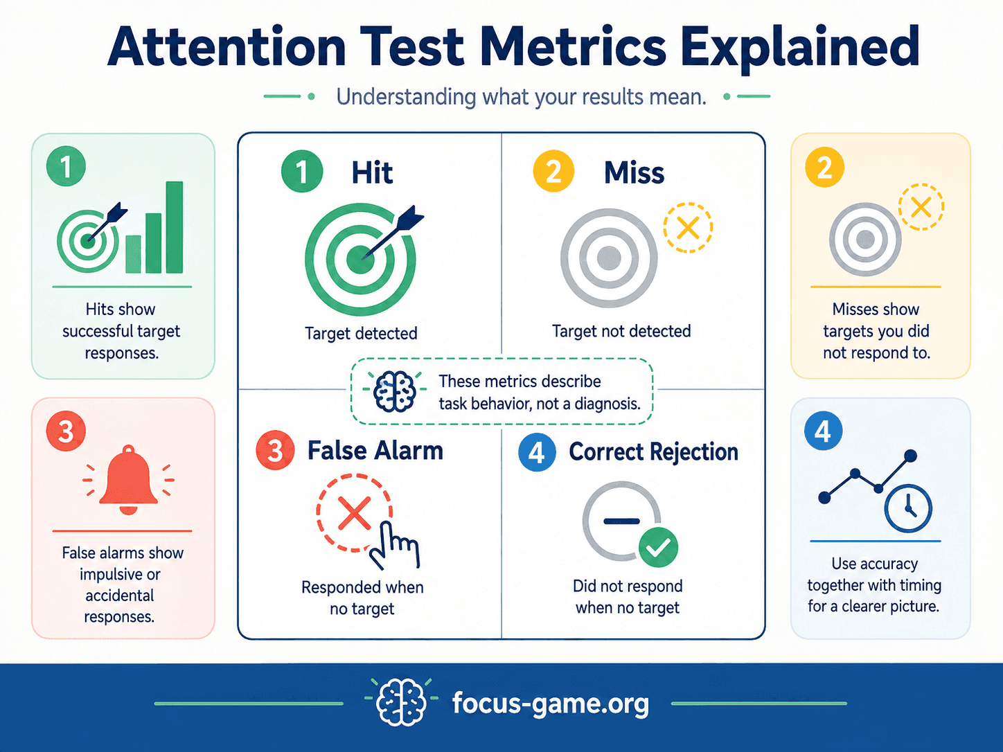 Diagram explaining attention-test metrics: hits, misses, false alarms, and correct rejections.