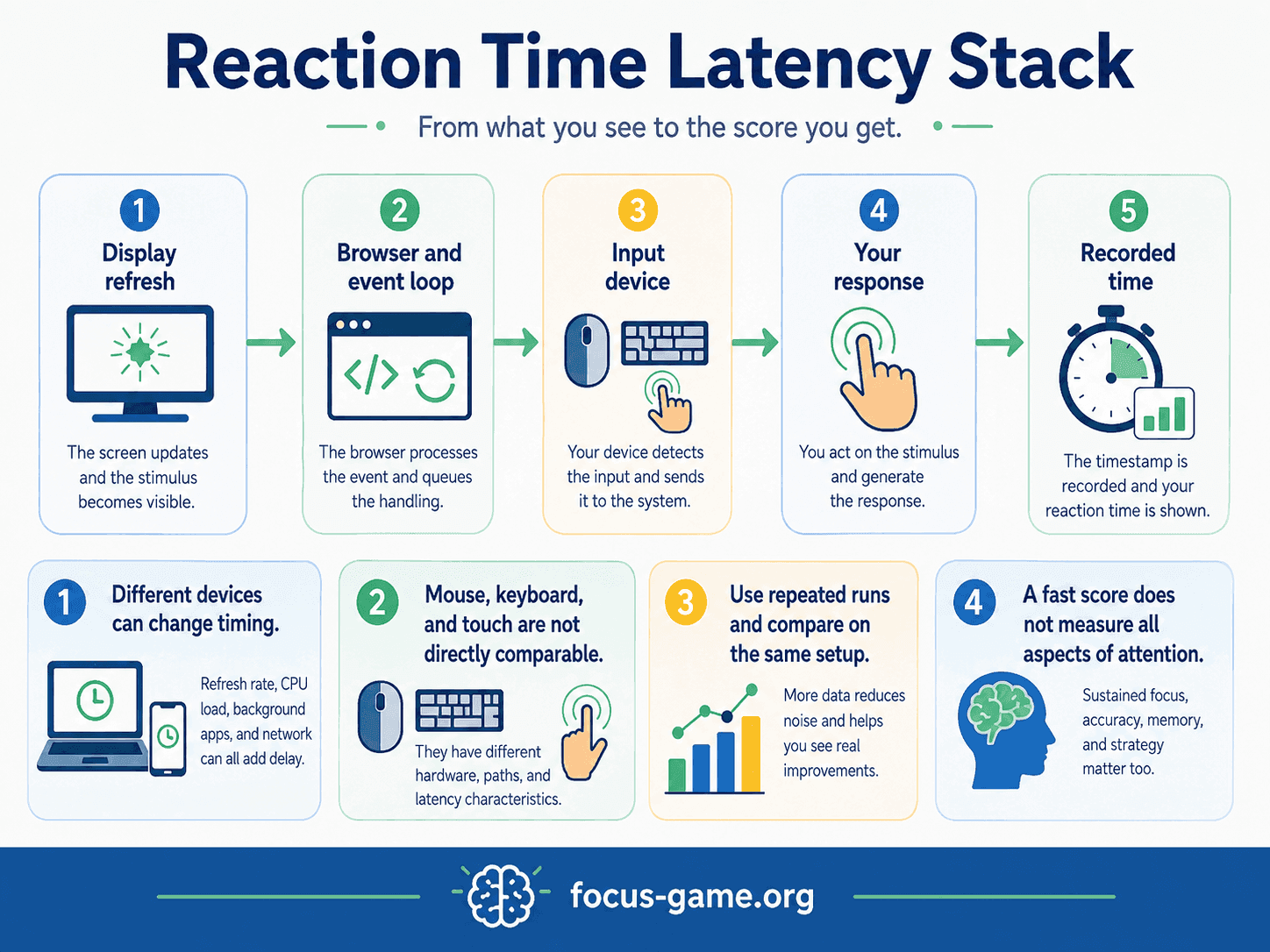 Flow diagram of the reaction-time latency stack from display refresh through browser processing, input device, user response, and recorded time.
