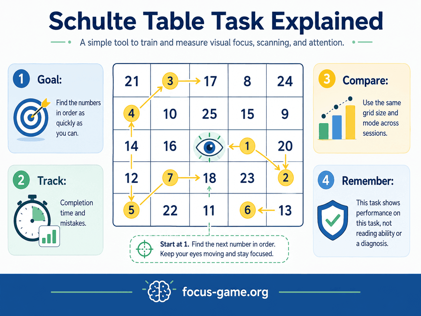 Diagram explaining a Schulte table task: find numbers in order, track completion time and mistakes, and compare sessions with the same grid size and mode.
