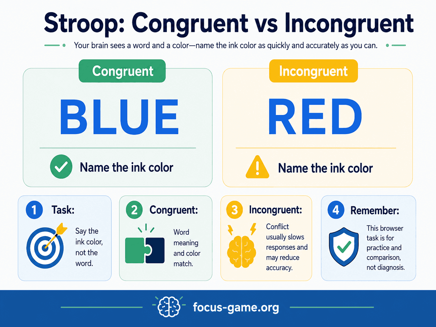 比较 Stroop 一致与不一致试次的信息图,说明任务是说出墨色,而不是读取文字。